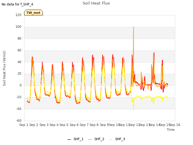 plot of Soil Heat Flux