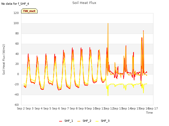 plot of Soil Heat Flux