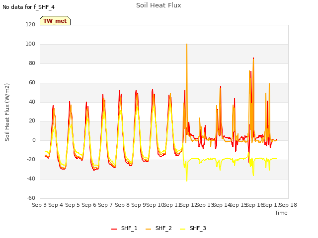 plot of Soil Heat Flux