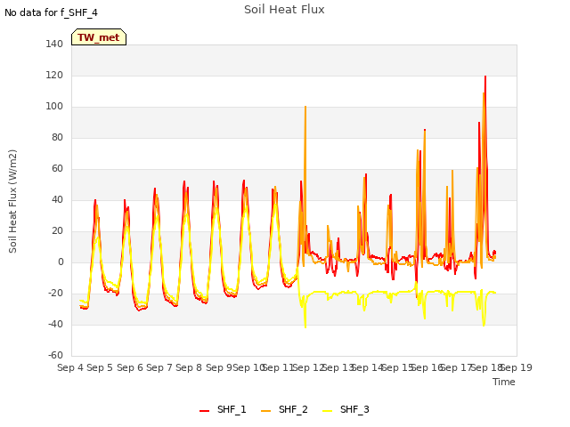 plot of Soil Heat Flux