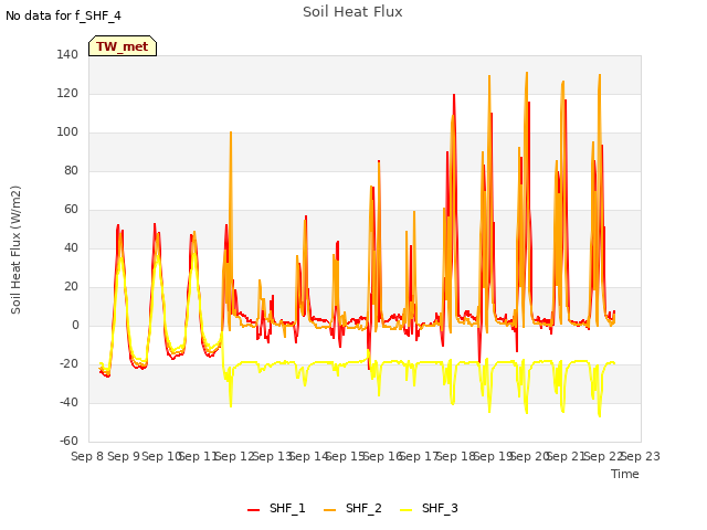 plot of Soil Heat Flux