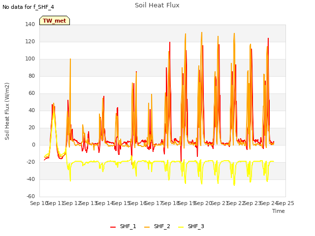 plot of Soil Heat Flux