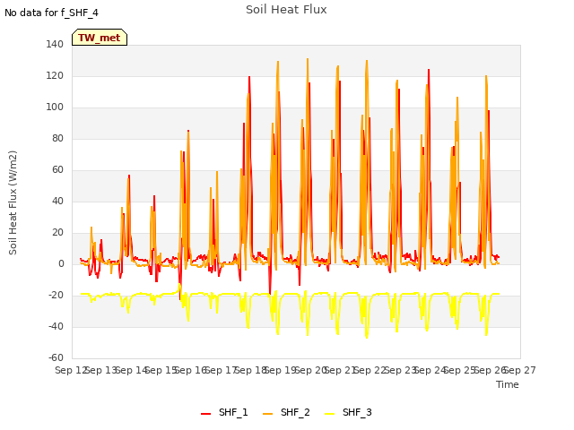 plot of Soil Heat Flux