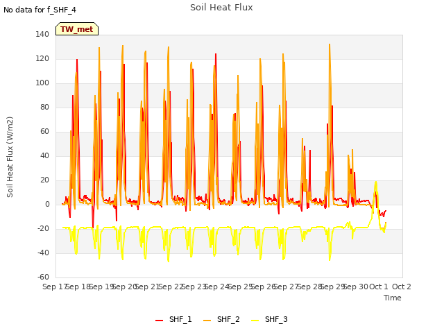 plot of Soil Heat Flux