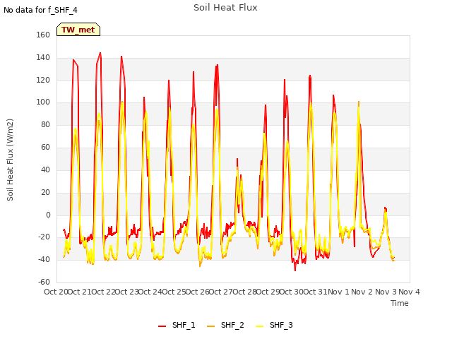 plot of Soil Heat Flux