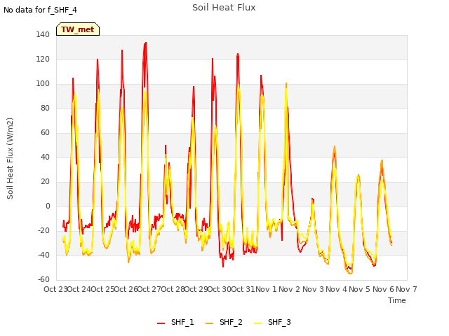 plot of Soil Heat Flux