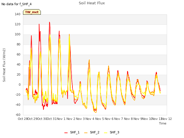 plot of Soil Heat Flux