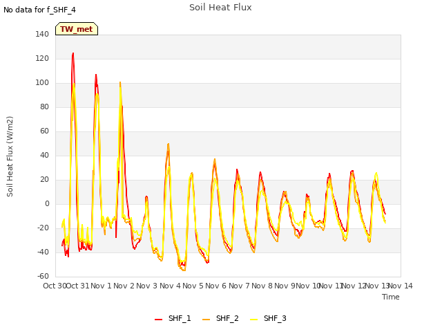 plot of Soil Heat Flux