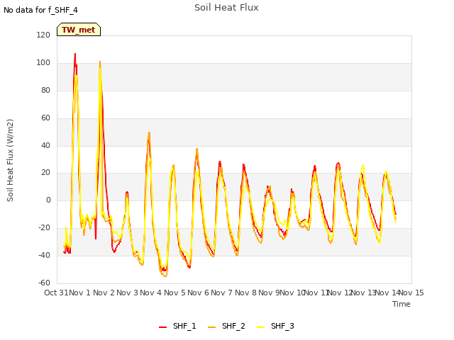 plot of Soil Heat Flux