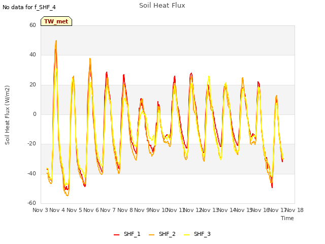 plot of Soil Heat Flux