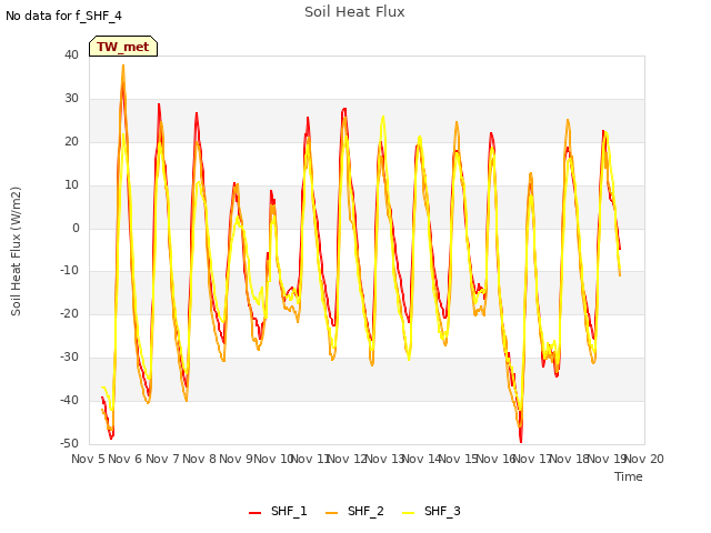 plot of Soil Heat Flux