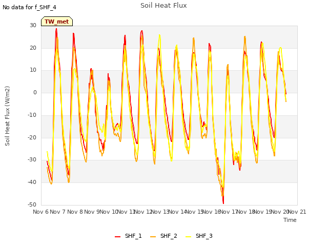 plot of Soil Heat Flux