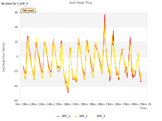 plot of Soil Heat Flux