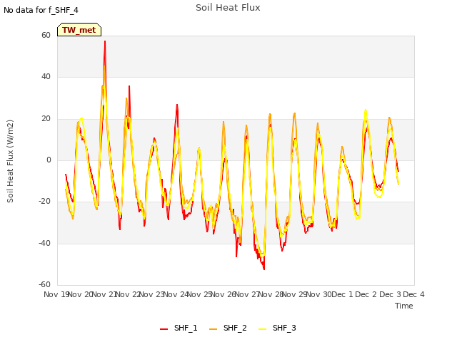 plot of Soil Heat Flux