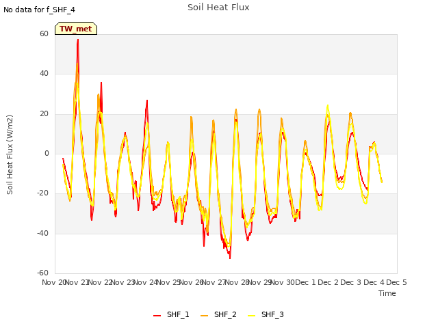 plot of Soil Heat Flux