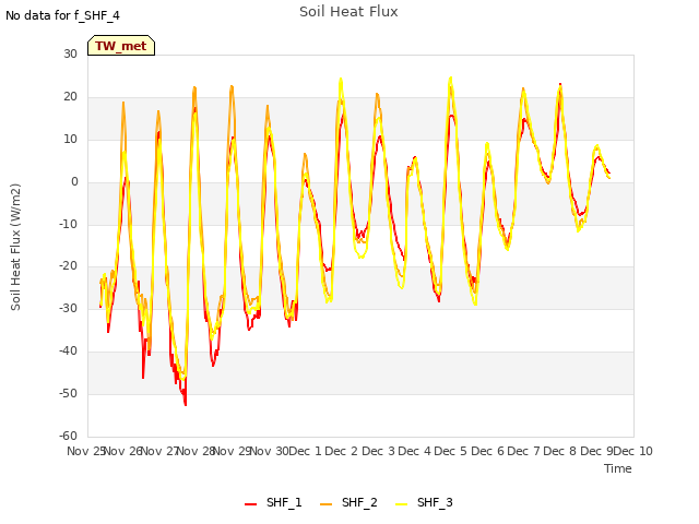 plot of Soil Heat Flux