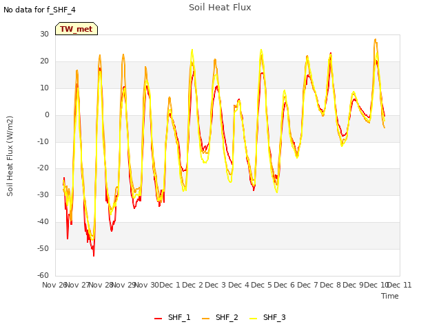 plot of Soil Heat Flux