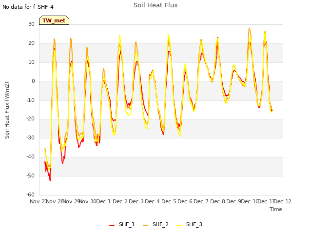 plot of Soil Heat Flux