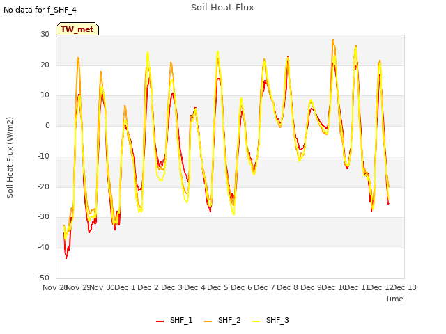 plot of Soil Heat Flux