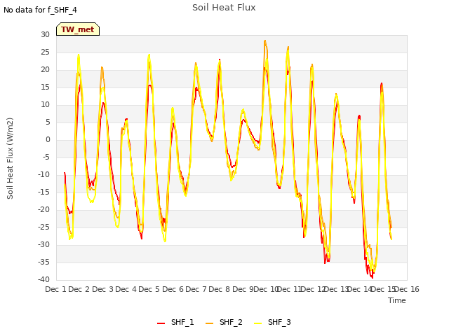 plot of Soil Heat Flux