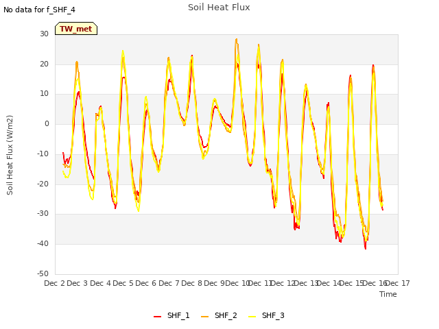 plot of Soil Heat Flux