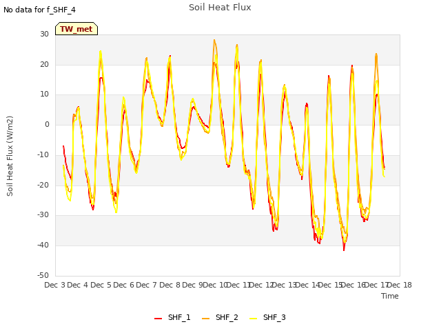 plot of Soil Heat Flux