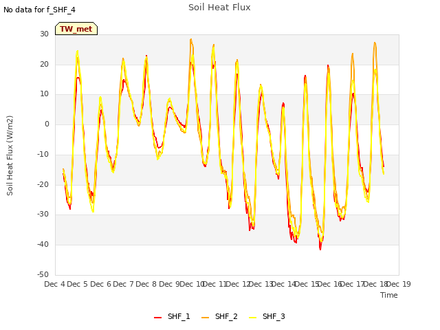 plot of Soil Heat Flux