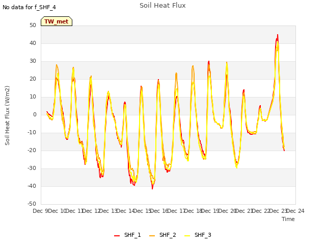 plot of Soil Heat Flux