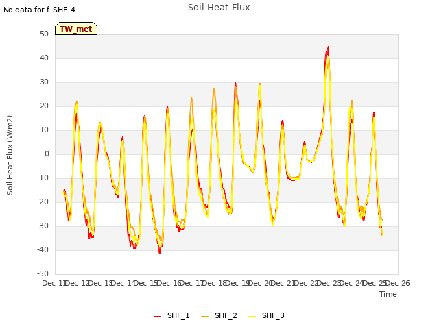 plot of Soil Heat Flux