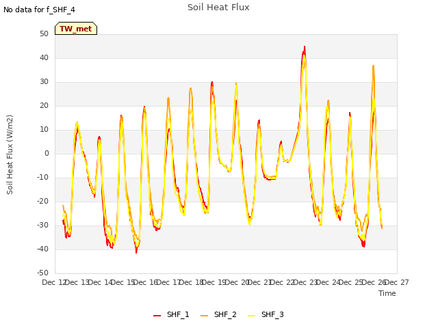 plot of Soil Heat Flux