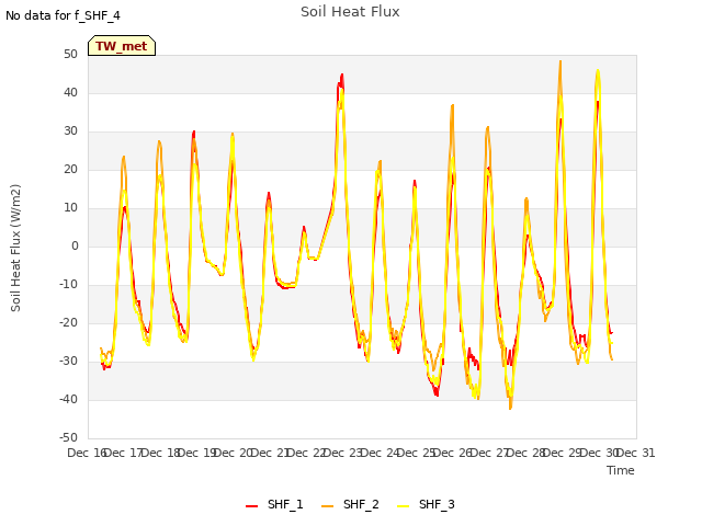 plot of Soil Heat Flux