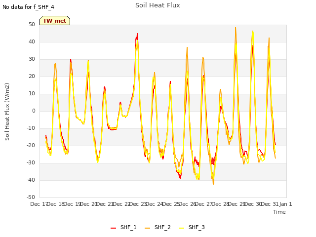 plot of Soil Heat Flux