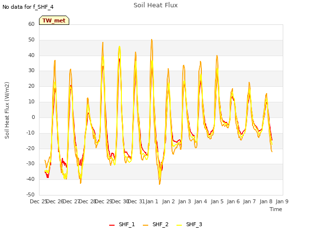 plot of Soil Heat Flux