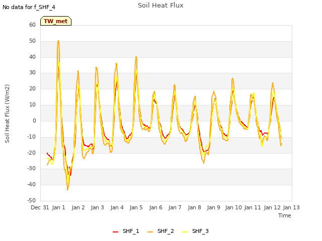 plot of Soil Heat Flux