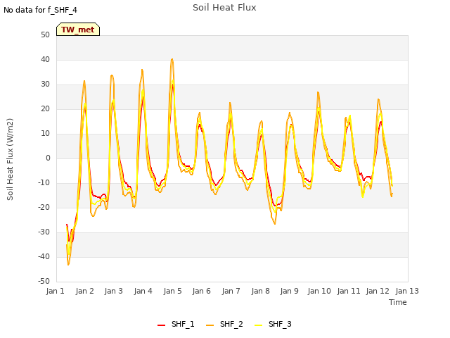 plot of Soil Heat Flux