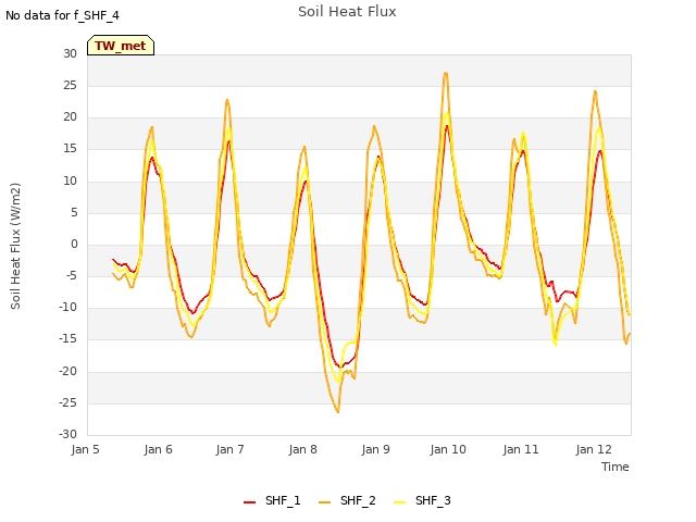 plot of Soil Heat Flux