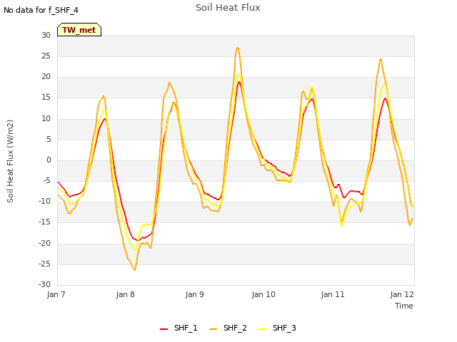 plot of Soil Heat Flux