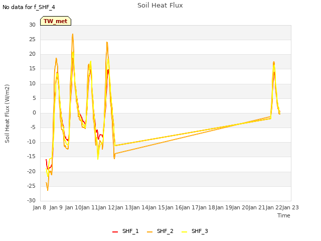 plot of Soil Heat Flux