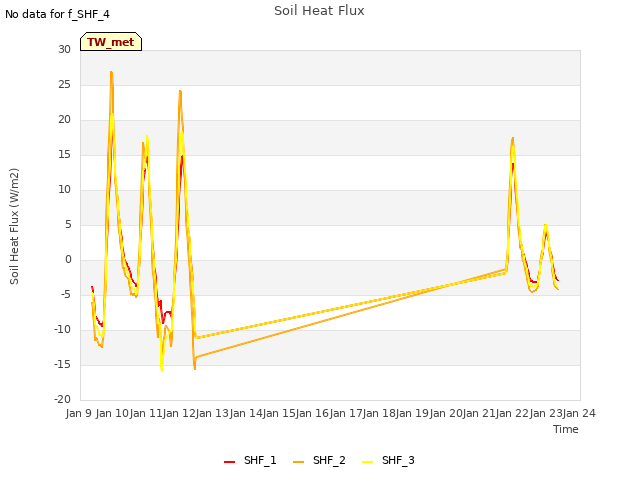 plot of Soil Heat Flux