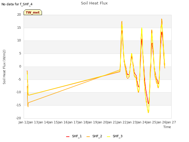 plot of Soil Heat Flux