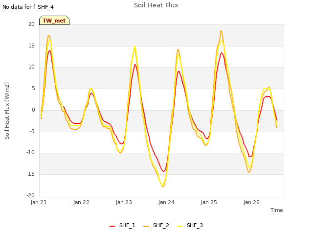 plot of Soil Heat Flux