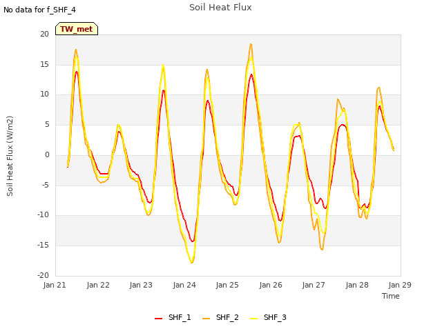 plot of Soil Heat Flux