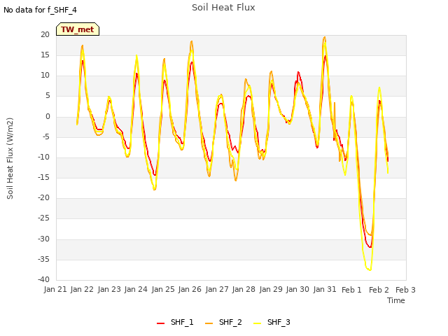 plot of Soil Heat Flux