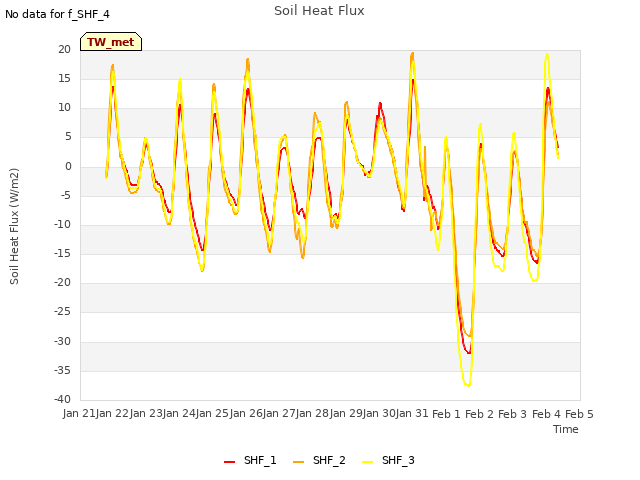 plot of Soil Heat Flux