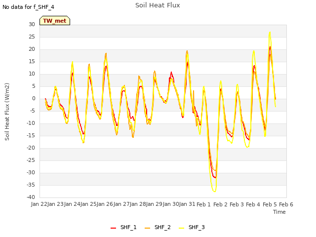 plot of Soil Heat Flux