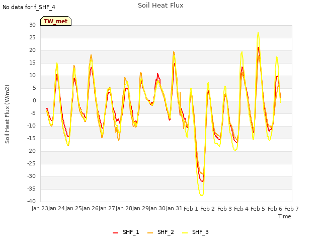 plot of Soil Heat Flux