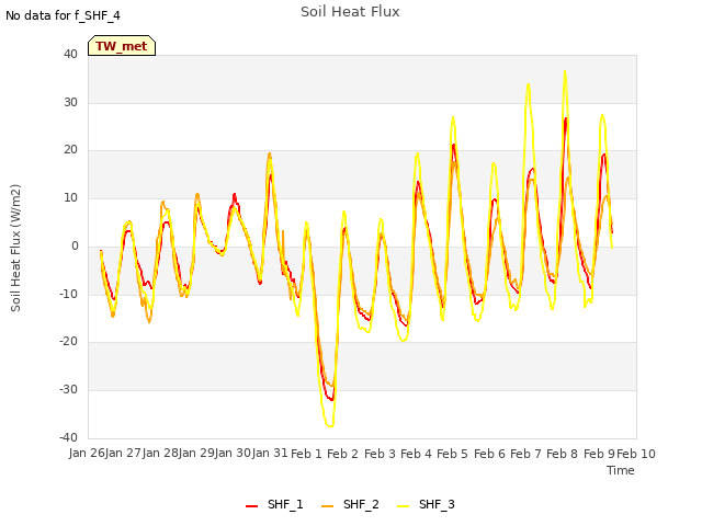 plot of Soil Heat Flux