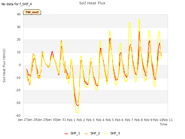 plot of Soil Heat Flux