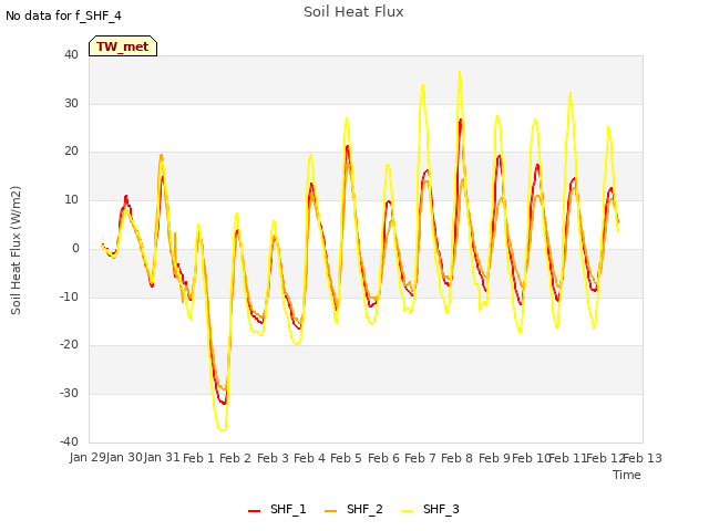 plot of Soil Heat Flux