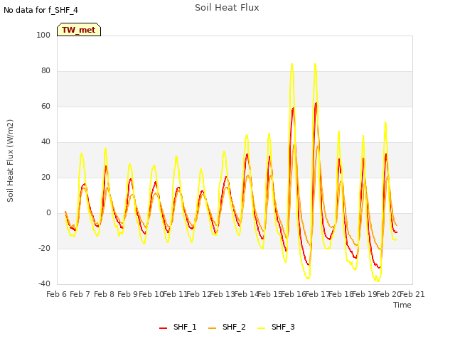 plot of Soil Heat Flux